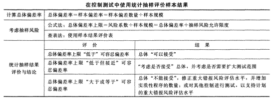 2014年注册会计师考试《审计》第四章讲义及习题